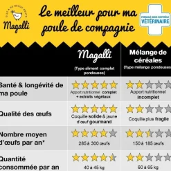 Sale MAGALLI Aliment complet pour poule pondeuse en sac jaune de 8 kg