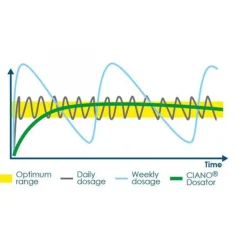 Hot CIANO Dosator protection plantes taille L/XL - - modèle Plants Protection