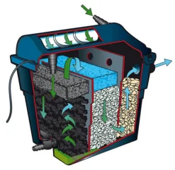 Outlet BLUE CORAL Filtre bassin avec UV et pompe, UBBINK FiltraClear 8000 PlusSet - 8m³