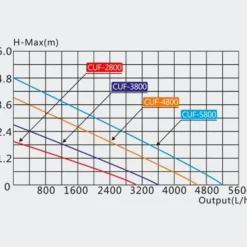 Best BLUE CORAL Filtre bassin avec UV, pour capacité jusqu'à 12 000L – SUNSUN BASSIN, modèle CUF-5800