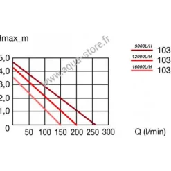 Clearance BLUE CORAL Pompe à eau compacte pour aquarium - EHEIM Compact ON 9000