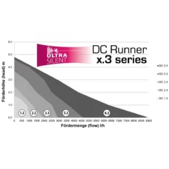 BLUE CORAL Pompe à eau d'aquarium wifi avec contrôleur, AQUA MEDIC DC Runner 2.3