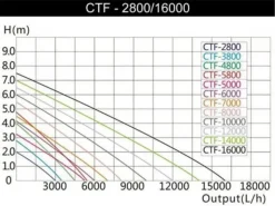 Best BLUE CORAL Pompe à eau pour bassin économique - SUNSUN BASSIN - Modèle CTF 2800B - Débit 3m³/h