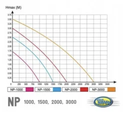 New BLUE CORAL Pompe à jets d'eau haute performance AQUA NOVA BASSIN NP-3000 - puissance 3000L/h