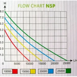 Best BLUE CORAL Pompe à jets d'eau NSP-10000, spéciale bassin, AQUA NOVA BASSIN