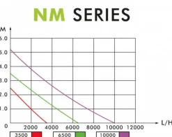 Clearance BLUE CORAL Pompe filtre et ruisseaux polyvalente, AQUA NOVA BASSIN modèle NM-6500