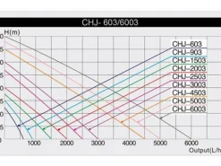 Hot BLUE CORAL Pompe jet d'eau spécifique pour bassin, débit 5000 L/H - SUNSUN BASSIN modèle HJ 4503