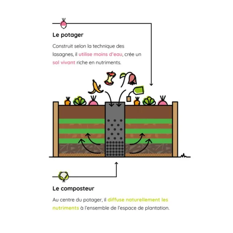 Discount MON PETIT POTAGER Potager composteur en bois Keyhole moyen modèle - 170 x 120 x 48 cm